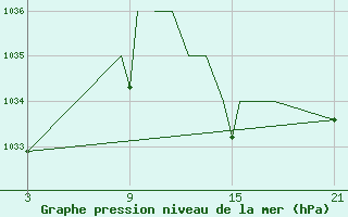 Courbe de la pression atmosphrique pour Madrid-Colmenar