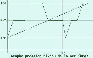 Courbe de la pression atmosphrique pour Blackpool Airport