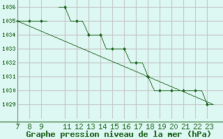 Courbe de la pression atmosphrique pour Oxford (Kidlington)