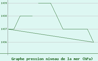 Courbe de la pression atmosphrique pour Blackpool Airport