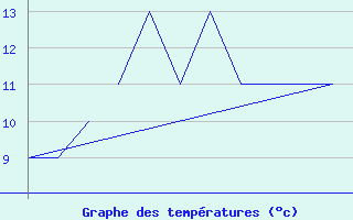 Courbe de tempratures pour Valley