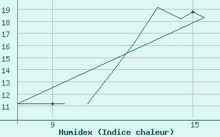 Courbe de l'humidex pour La Seo d'Urgell