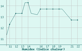 Courbe de l'humidex pour Sligo Airport