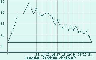 Courbe de l'humidex pour Valley