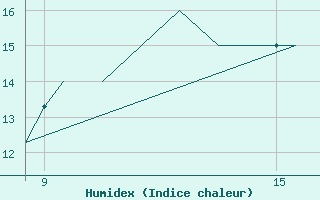 Courbe de l'humidex pour La Seo d'Urgell