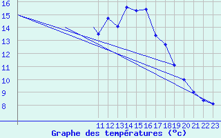 Courbe de tempratures pour Beja