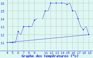 Courbe de tempratures pour Chrysoupoli Airport