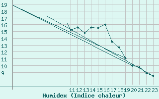 Courbe de l'humidex pour Beja