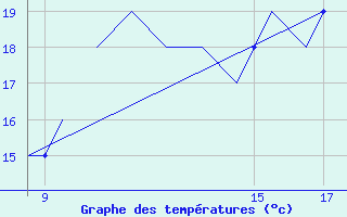 Courbe de tempratures pour La Seo d