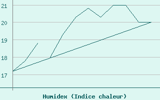 Courbe de l'humidex pour Valence (26)