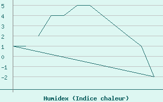 Courbe de l'humidex pour Farnborough