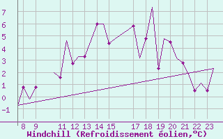 Courbe du refroidissement olien pour Oxford (Kidlington)