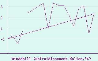 Courbe du refroidissement olien pour Exeter Airport