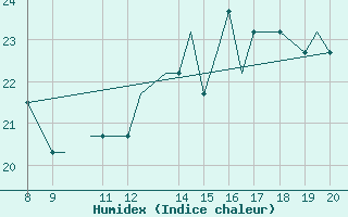 Courbe de l'humidex pour Staverton Private