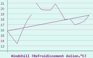 Courbe du refroidissement olien pour Rota