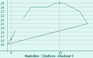 Courbe de l'humidex pour La Seo d'Urgell