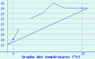 Courbe de tempratures pour La Seo d