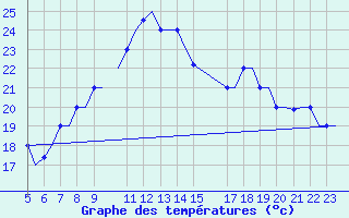 Courbe de tempratures pour Gnes (It)