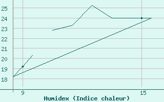 Courbe de l'humidex pour La Seo d'Urgell