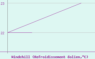 Courbe du refroidissement olien pour Rota