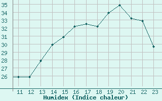 Courbe de l'humidex pour Catamayo / Camilo Ponce Enriquez