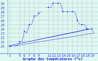 Courbe de tempratures pour Chrysoupoli Airport