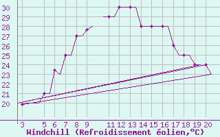 Courbe du refroidissement olien pour Chrysoupoli Airport
