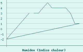 Courbe de l'humidex pour Alta Lufthavn