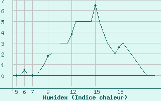 Courbe de l'humidex pour Pamplona (Esp)