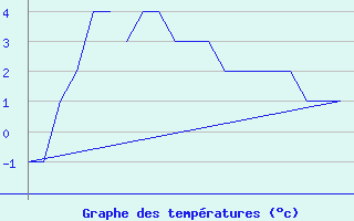 Courbe de tempratures pour Alta Lufthavn