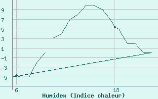 Courbe de l'humidex pour Pamplona (Esp)