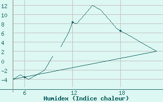 Courbe de l'humidex pour Pamplona (Esp)