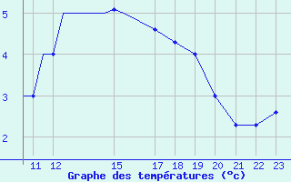 Courbe de tempratures pour Yeovilton