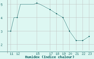 Courbe de l'humidex pour Yeovilton