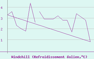 Courbe du refroidissement olien pour Svolvaer / Helle