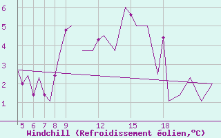 Courbe du refroidissement olien pour Pamplona (Esp)