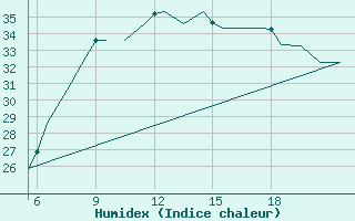 Courbe de l'humidex pour Reus (Esp)