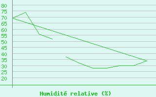 Courbe de l'humidit relative pour Lechfeld