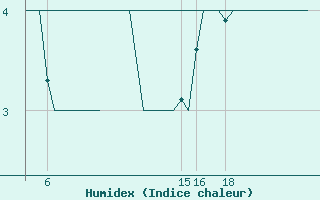 Courbe de l'humidex pour Trondheim / Vaernes