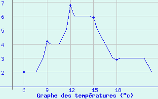 Courbe de tempratures pour Pamplona (Esp)