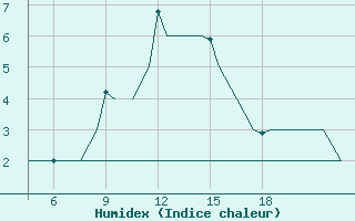 Courbe de l'humidex pour Pamplona (Esp)