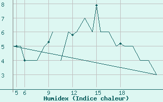 Courbe de l'humidex pour Pamplona (Esp)