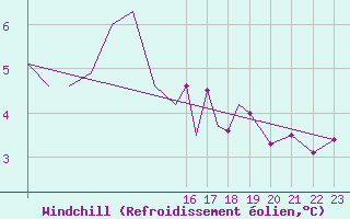 Courbe du refroidissement olien pour Islay