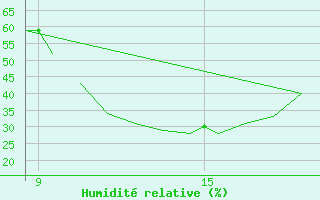 Courbe de l'humidit relative pour La Seo d'Urgell