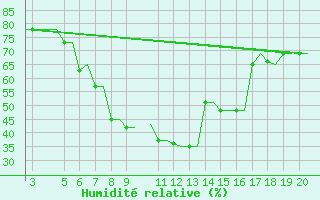 Courbe de l'humidit relative pour Chrysoupoli Airport