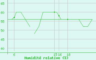 Courbe de l'humidit relative pour Trondheim / Vaernes