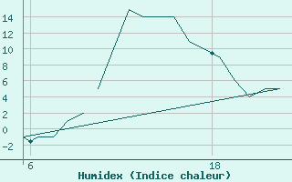 Courbe de l'humidex pour Pamplona (Esp)