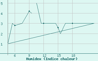 Courbe de l'humidex pour Pamplona (Esp)