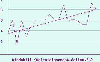 Courbe du refroidissement olien pour Bodo Vi