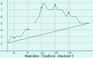 Courbe de l'humidex pour Pamplona (Esp)